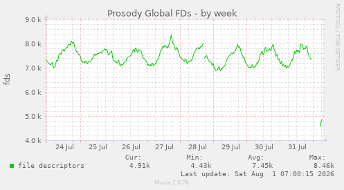 Prosody Global FDs