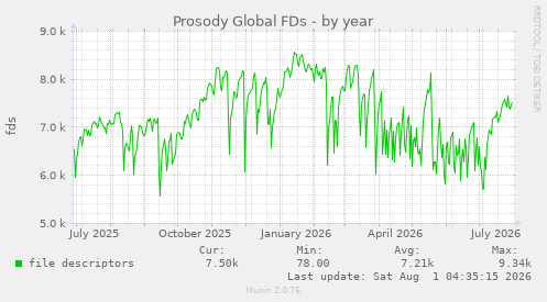 yearly graph