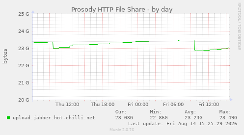 Prosody HTTP File Share