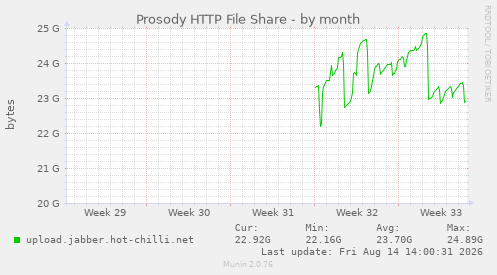 Prosody HTTP File Share