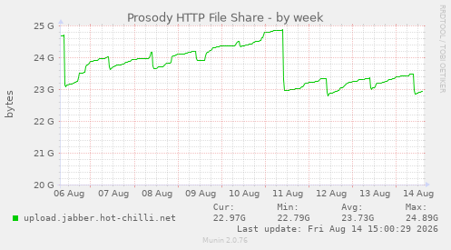 Prosody HTTP File Share
