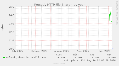Prosody HTTP File Share