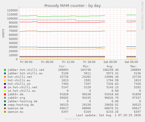 Prosody MAM counter