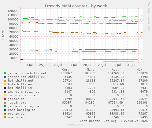 Prosody MAM counter