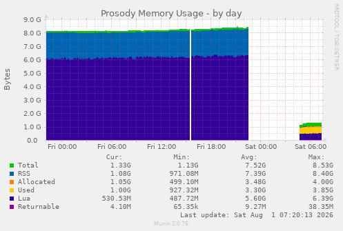 Prosody Memory Usage