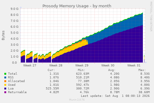 monthly graph