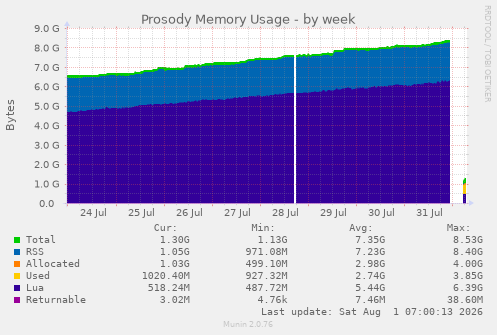 Prosody Memory Usage