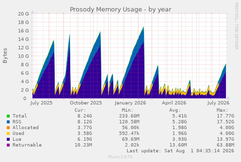 yearly graph