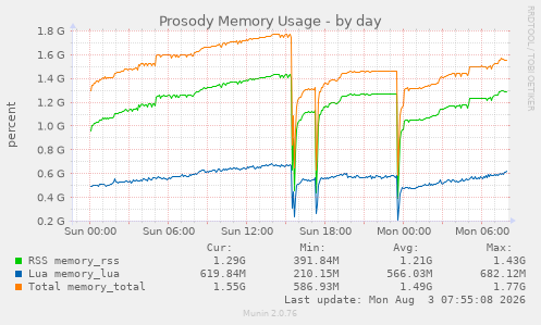 Prosody Memory Usage