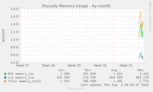 Prosody Memory Usage
