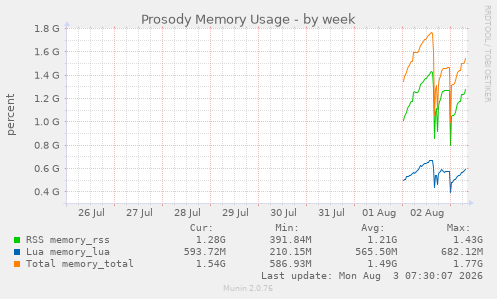 Prosody Memory Usage