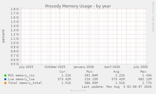 Prosody Memory Usage