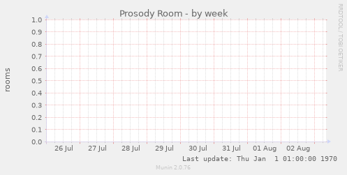 Prosody Room