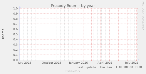 Prosody Room