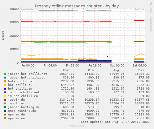Prosody offline messages counter