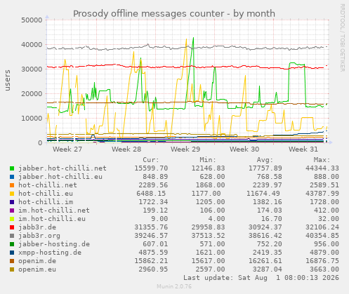 monthly graph