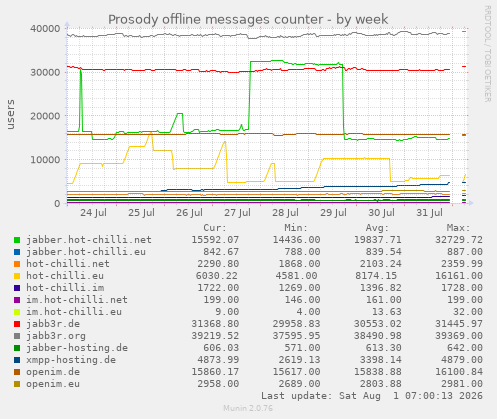 Prosody offline messages counter