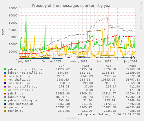 yearly graph