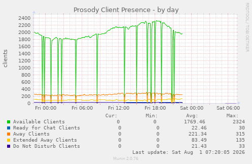 Prosody Client Presence