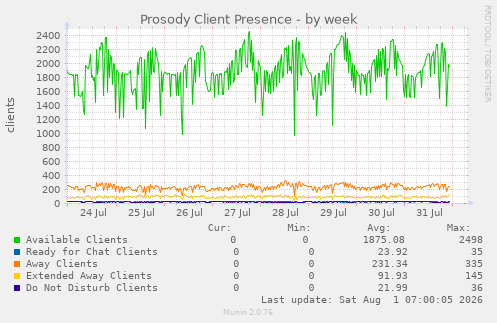 Prosody Client Presence
