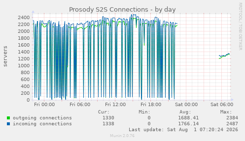 Prosody S2S Connections