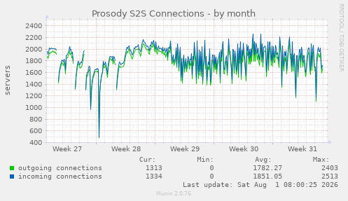 monthly graph