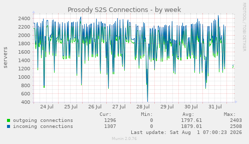 Prosody S2S Connections