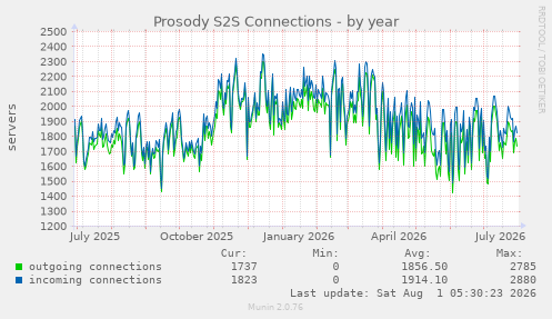 yearly graph