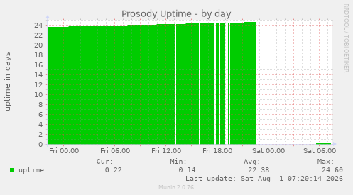 Prosody Uptime