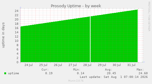 Prosody Uptime