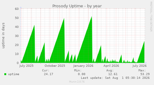 yearly graph