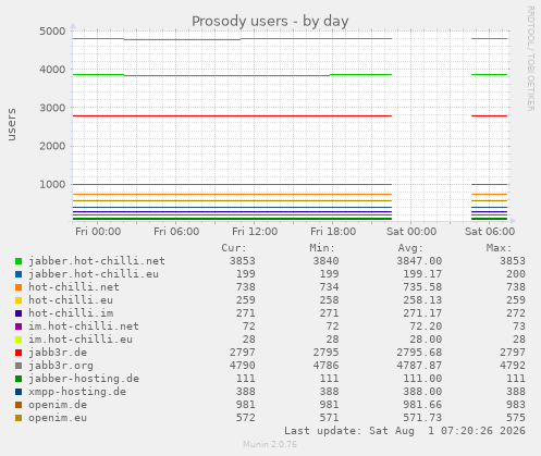 Prosody users