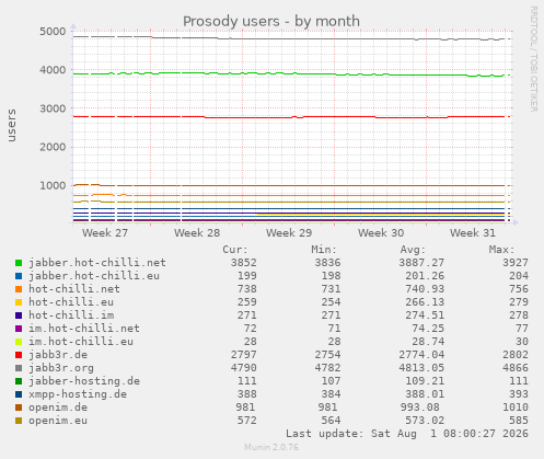 monthly graph