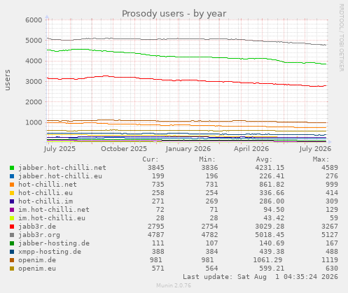 yearly graph