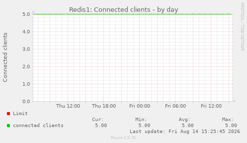 Redis1: Connected clients
