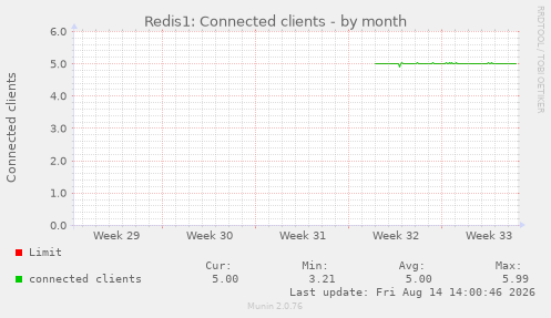 Redis1: Connected clients
