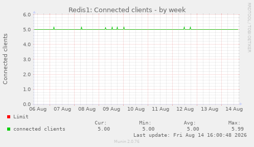 Redis1: Connected clients