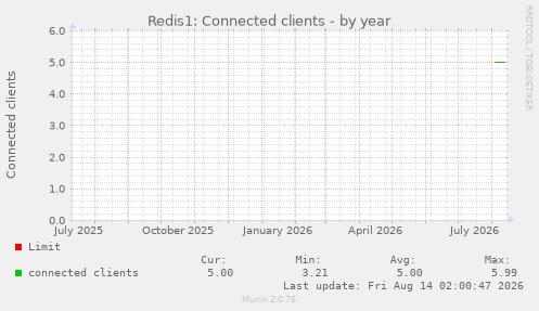 Redis1: Connected clients