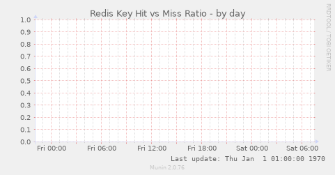 Redis Key Hit vs Miss Ratio