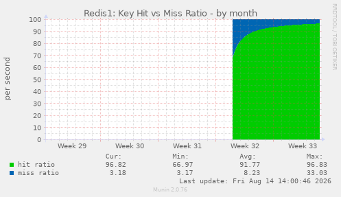 Redis1: Key Hit vs Miss Ratio