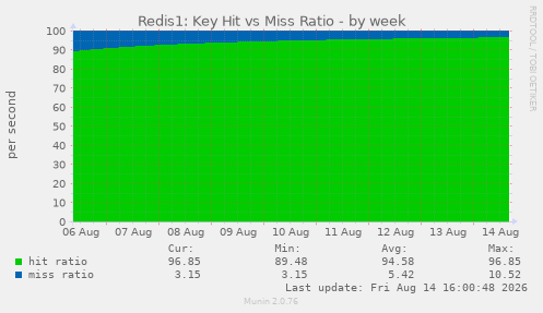 Redis1: Key Hit vs Miss Ratio