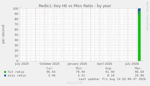 Redis1: Key Hit vs Miss Ratio
