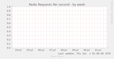 Redis Requests Per second