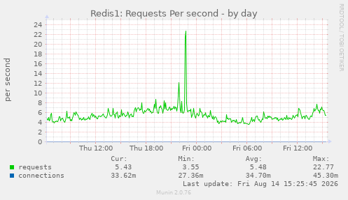 Redis1: Requests Per second