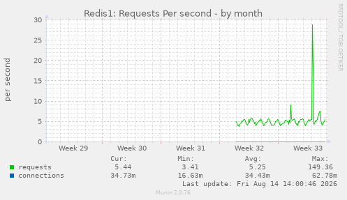 Redis1: Requests Per second