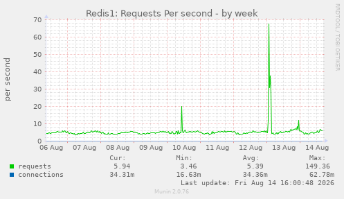 Redis1: Requests Per second