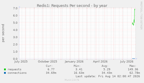 Redis1: Requests Per second