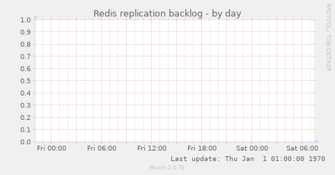 Redis replication backlog