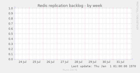 Redis replication backlog