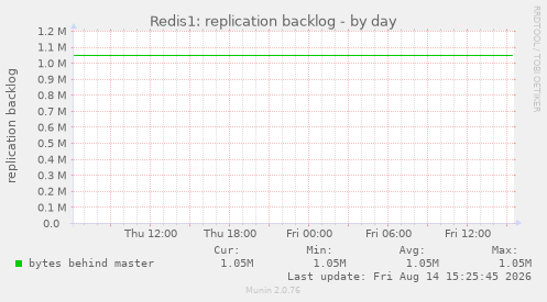 Redis1: replication backlog